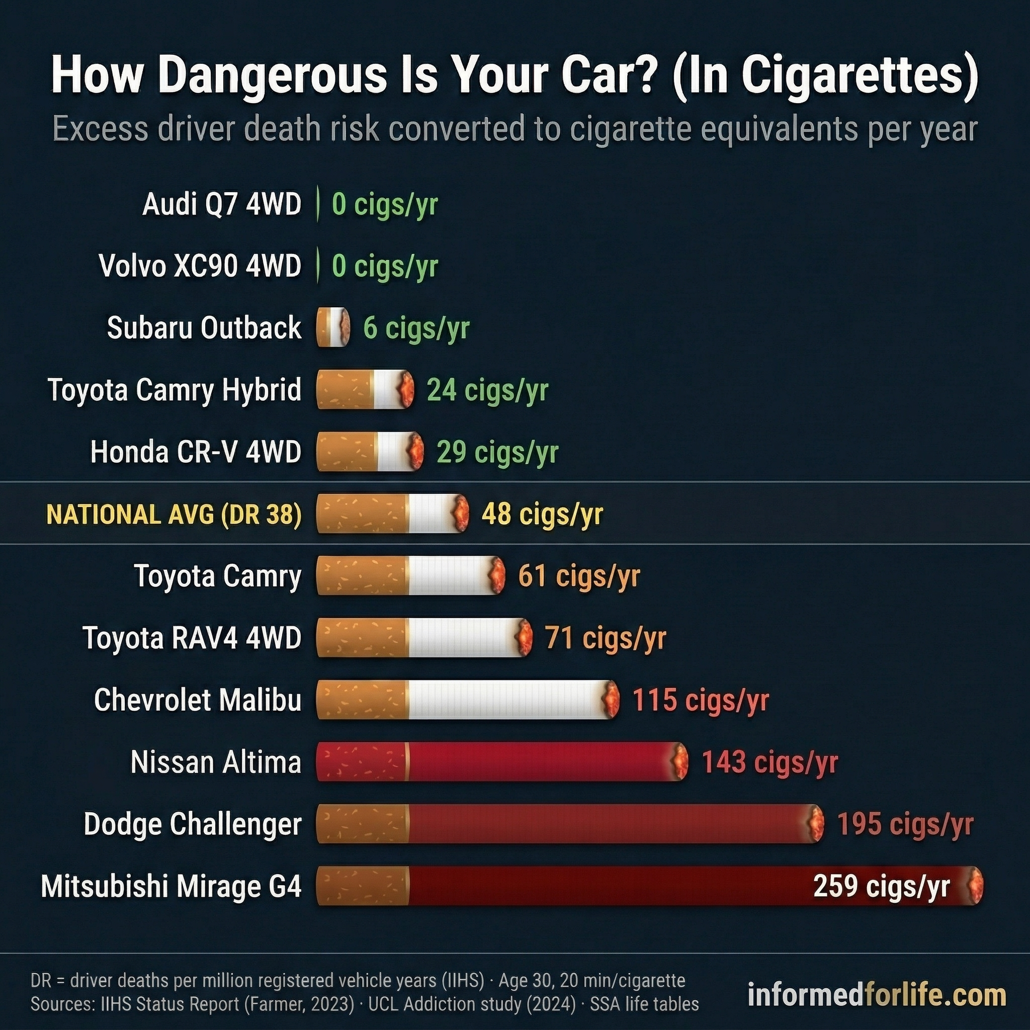 Car Mortality Chart in Cigarettes